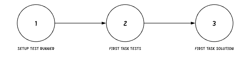 CodeRoad Commit Example