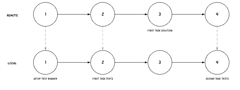 Tutorial commits with user solution