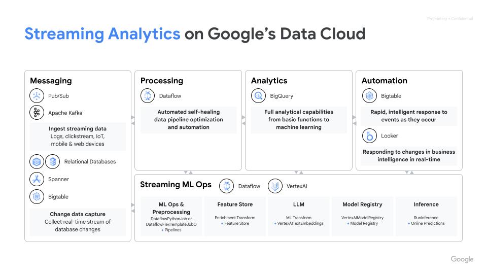Streaminganalysen in der Google Cloud-Architektur