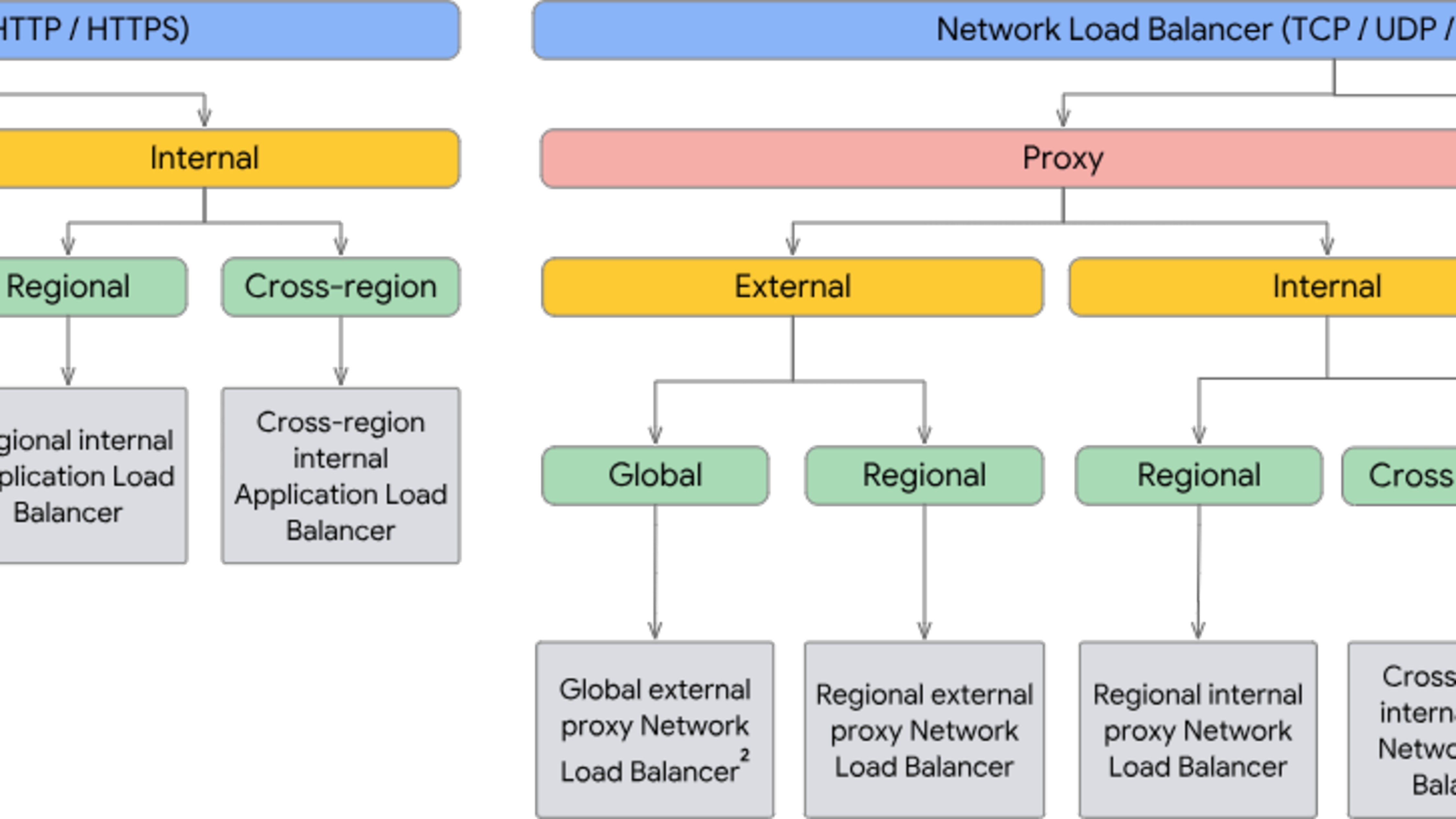 Choose a load balancer