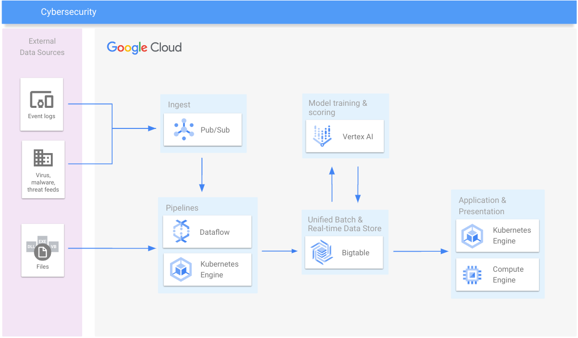 Referenzdiagramm zur Cybersicherheitsarchitektur